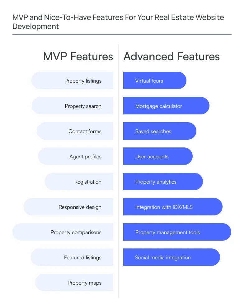 MVP and Nice-To-Have Features For Your Real Estate Website Development