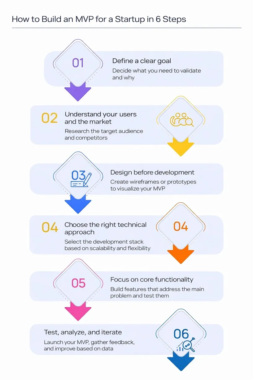 Flowchart titled "How to Build an MVP for a Startup in 6 Steps" with numbered steps and icons for each stage.