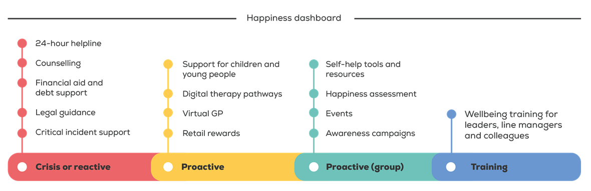 A Happiness Dashboard visualizes support services, from crisis and individual proactive care to group initiatives and wellbeing training programs.