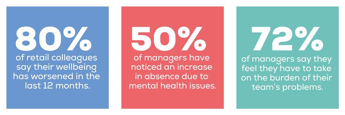 Infographic: 80% of retail colleagues' wellbeing worsened, 50% of managers notice increased mental health absences, 72% feel burdened by team problems.