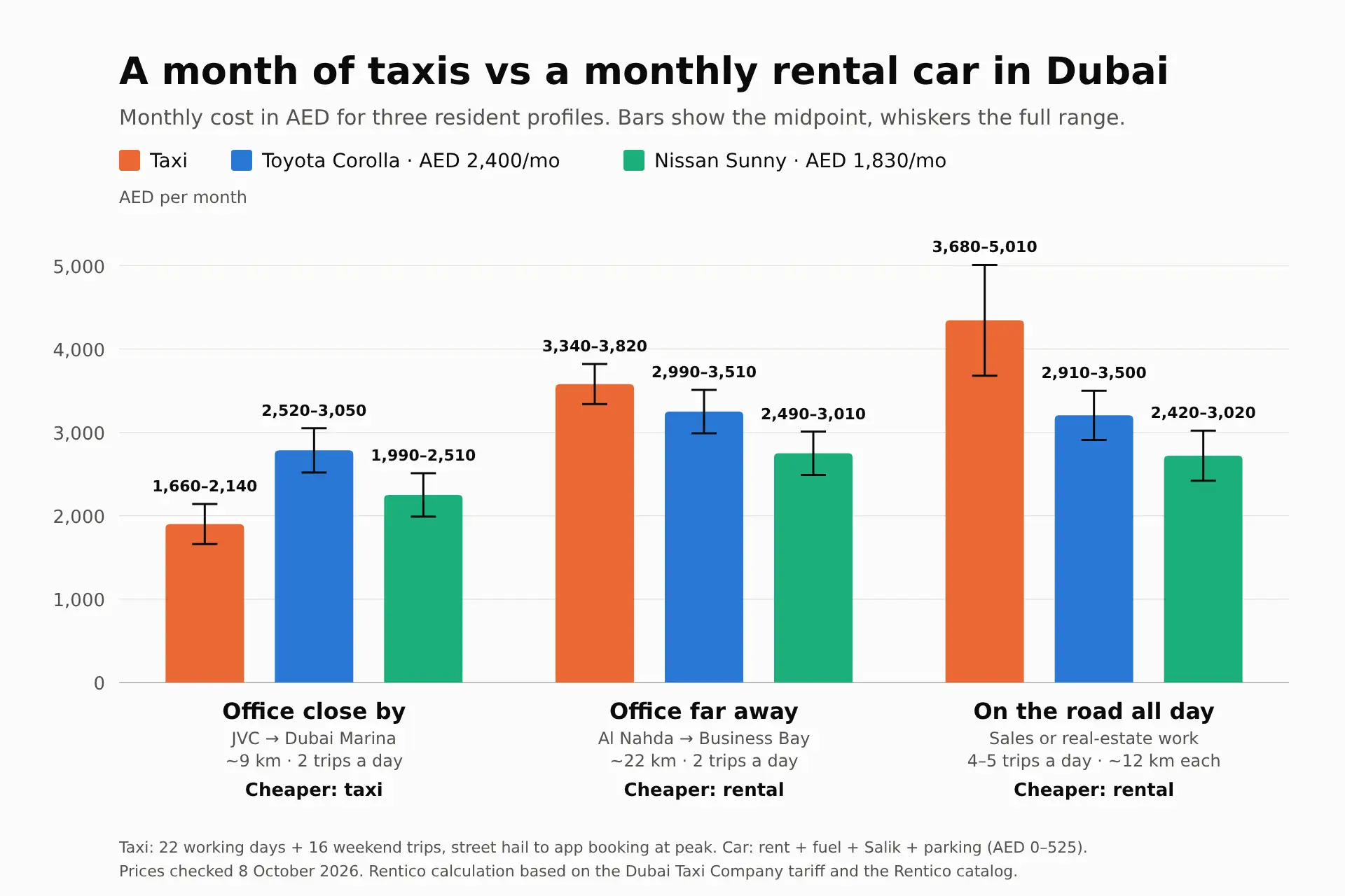 Bar chart comparing monthly costs in AED of taxis and rental cars for three Dubai resident profiles: office close by, office far away, on the road all day.