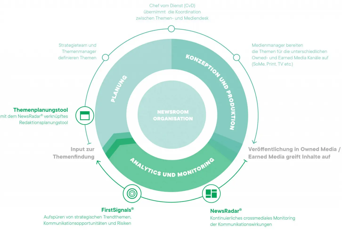 Grafik des Newsroom-Organisationsprozesses mit Planung, Konzeption, Produktion und Monitoring unter Nutzung von NewsRadar und FirstSignals.