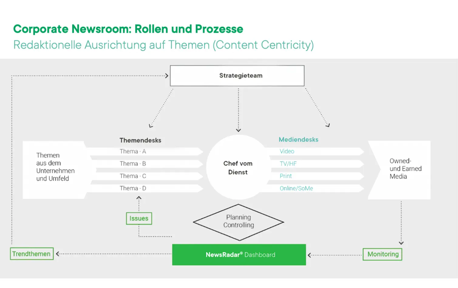 Diagramm zu Rollen und Prozessen eines Corporate Newsrooms, mit redaktioneller Ausrichtung und Verbindung zum NewsRadar-Dashboard.