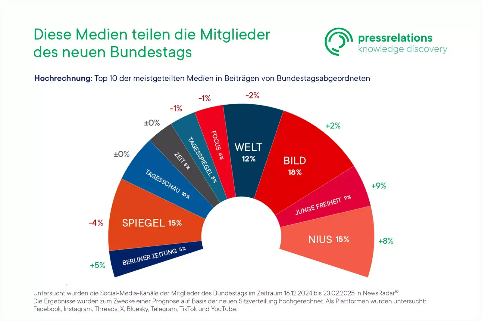 Social media visibility of members of Germany’s new Bundestag, based on projected shares of total posts: AfD 39%, CDU/CSU 25%, SPD 13%, Greens 12%, and Left Party 12%.
