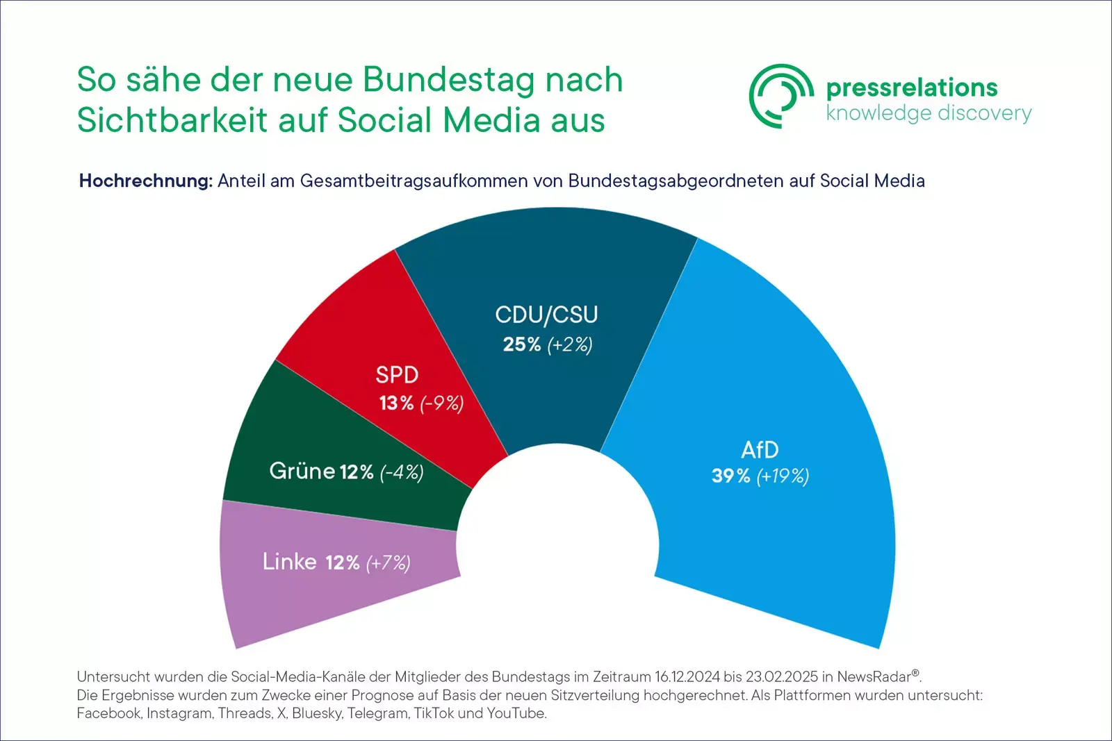 Donut chart showing the social media visibility of parties in Germany’s new Bundestag: AfD 39%, CDU/CSU 25%, SPD 13%, Greens and Left Party 12% each.