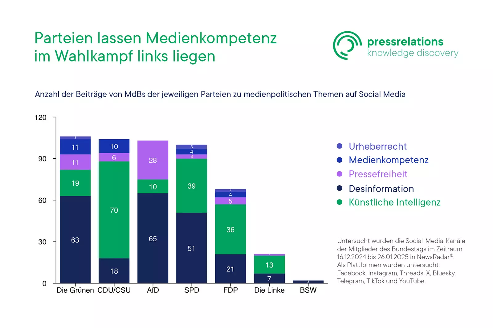 Stacked bar chart comparing German parties’ social media posts on media-policy topics, including disinformation, artificial intelligence, press freedom, media literacy and copyright.