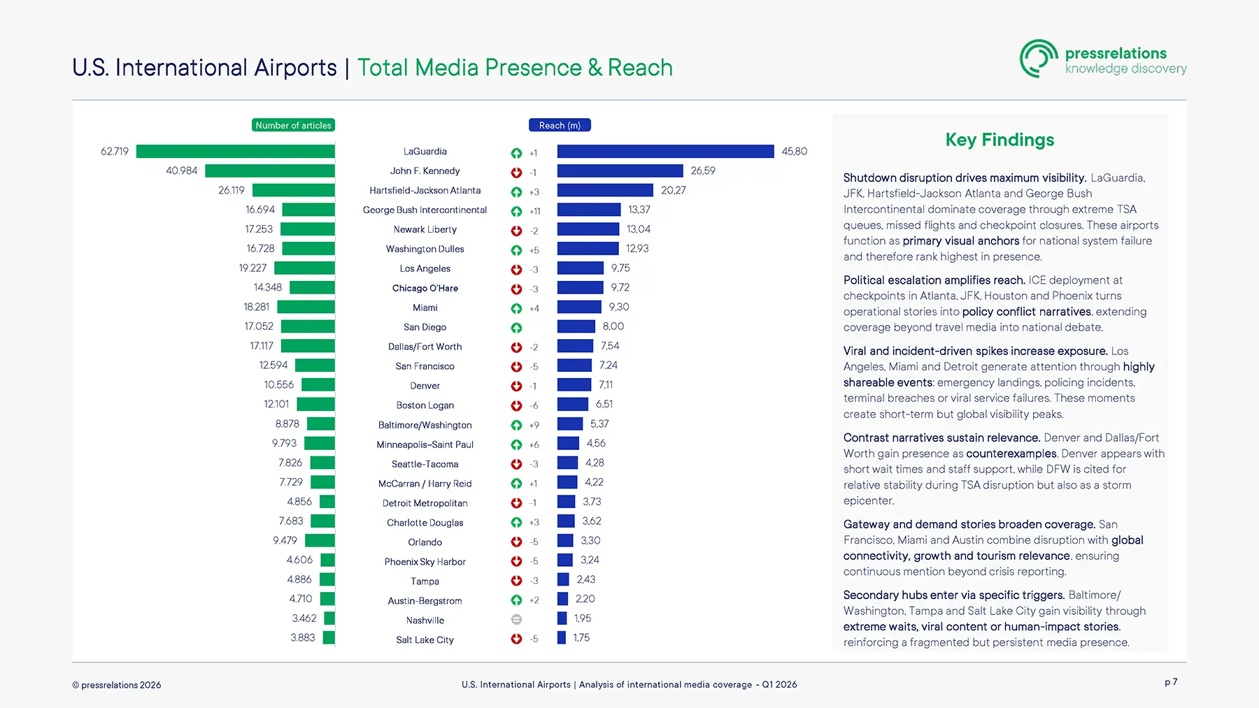 Bar chart of U.S. international airports by media presence and reach. LaGuardia leads with 62,719 articles. Key findings listed on the right.