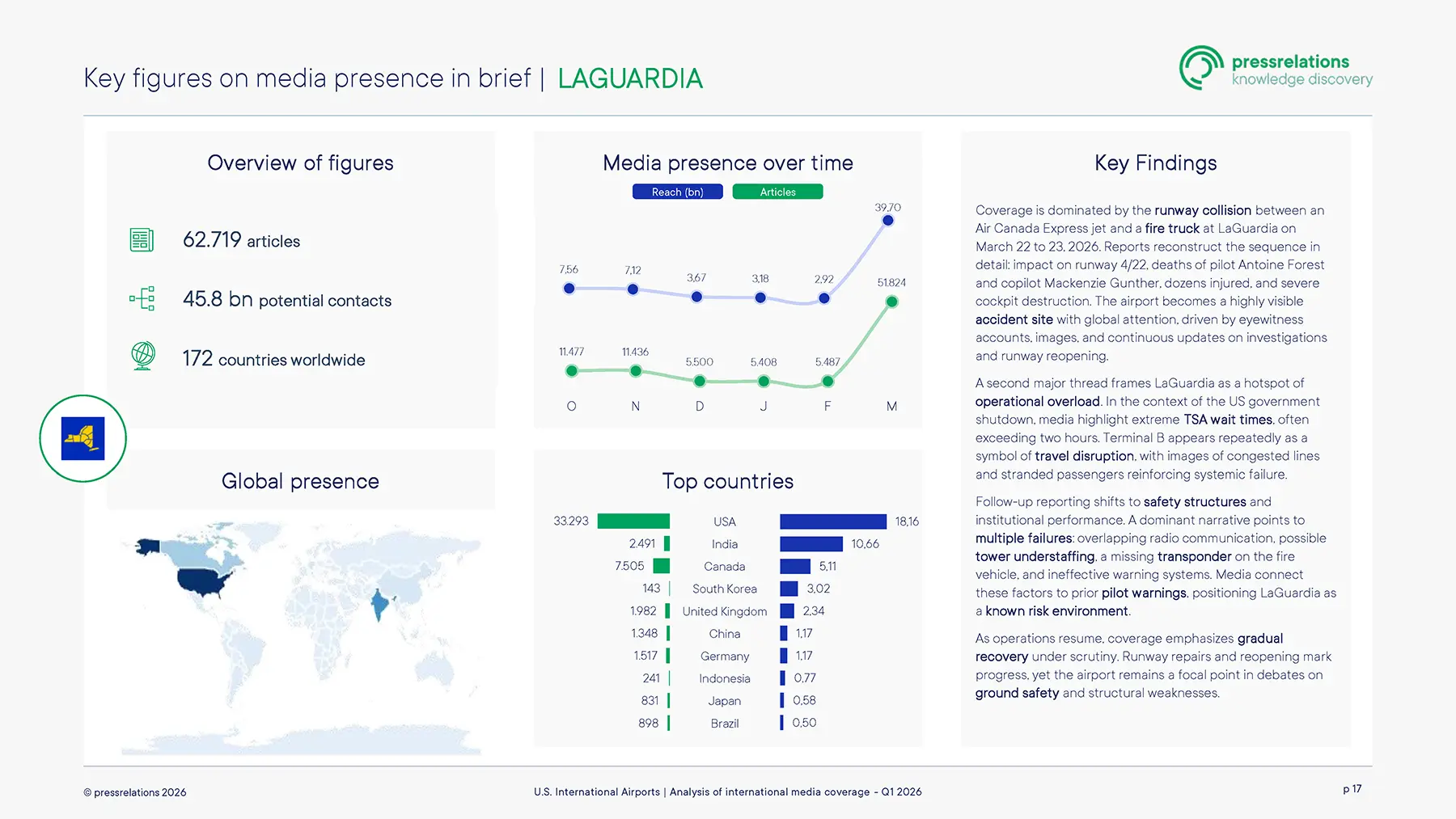 Infographic summarizing LaGuardia's media presence in 2026: 62,719 articles, 45.8 billion contacts, global coverage; top countries: USA, India, Canada.