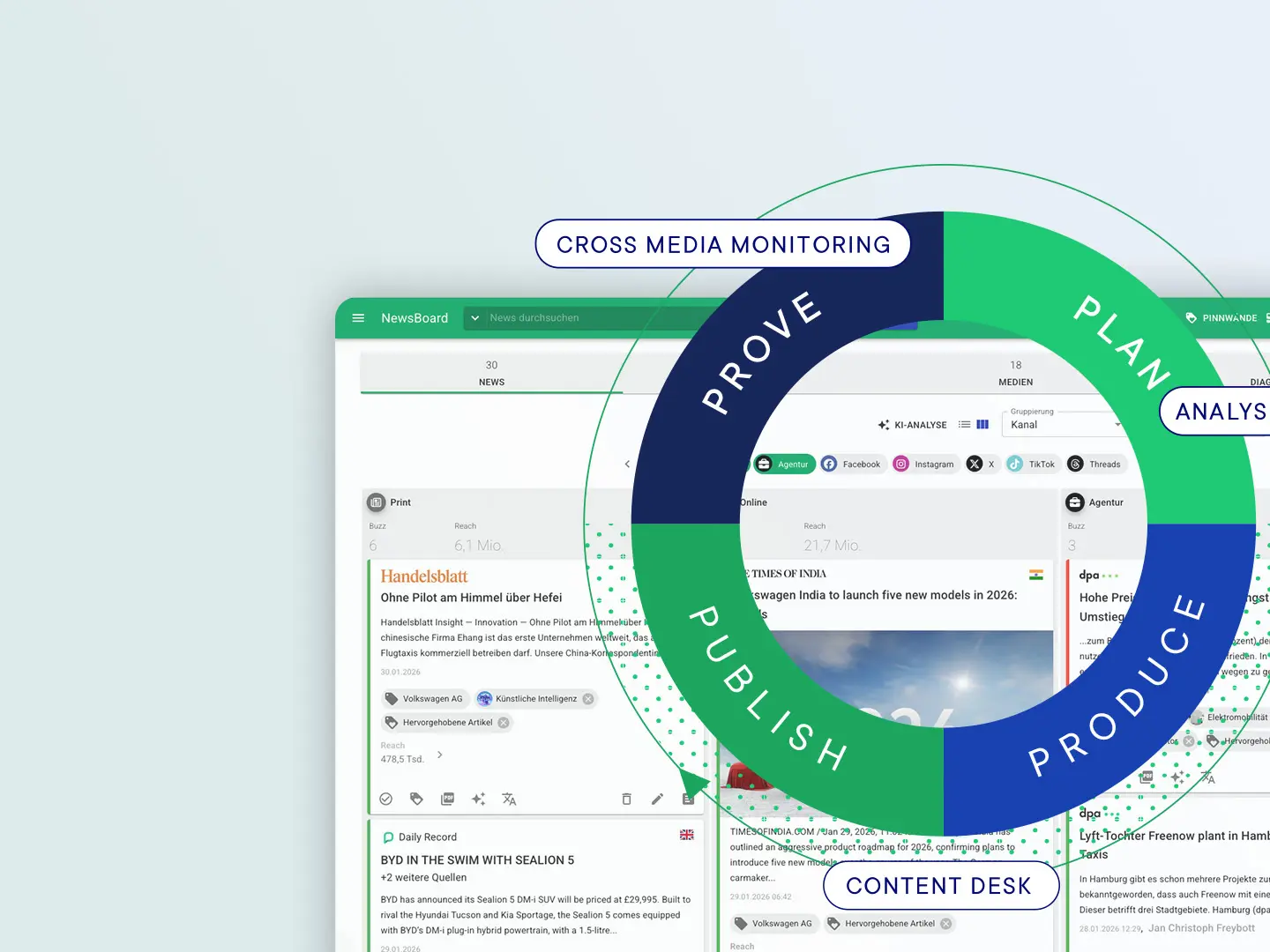 A digital dashboard labeled "NewsBoard" with circular workflow.