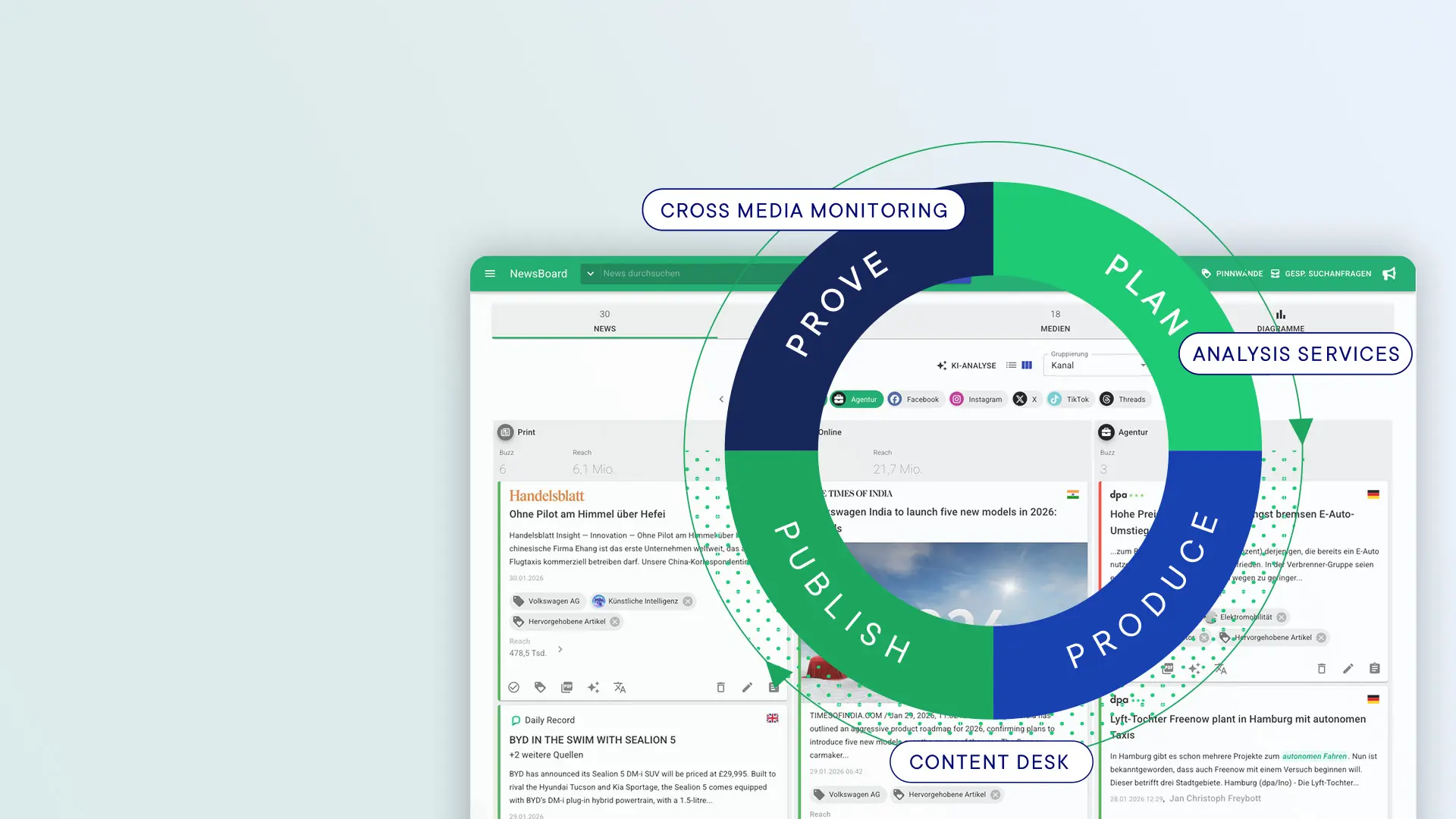 A digital dashboard labeled "NewsBoard" with circular workflow.