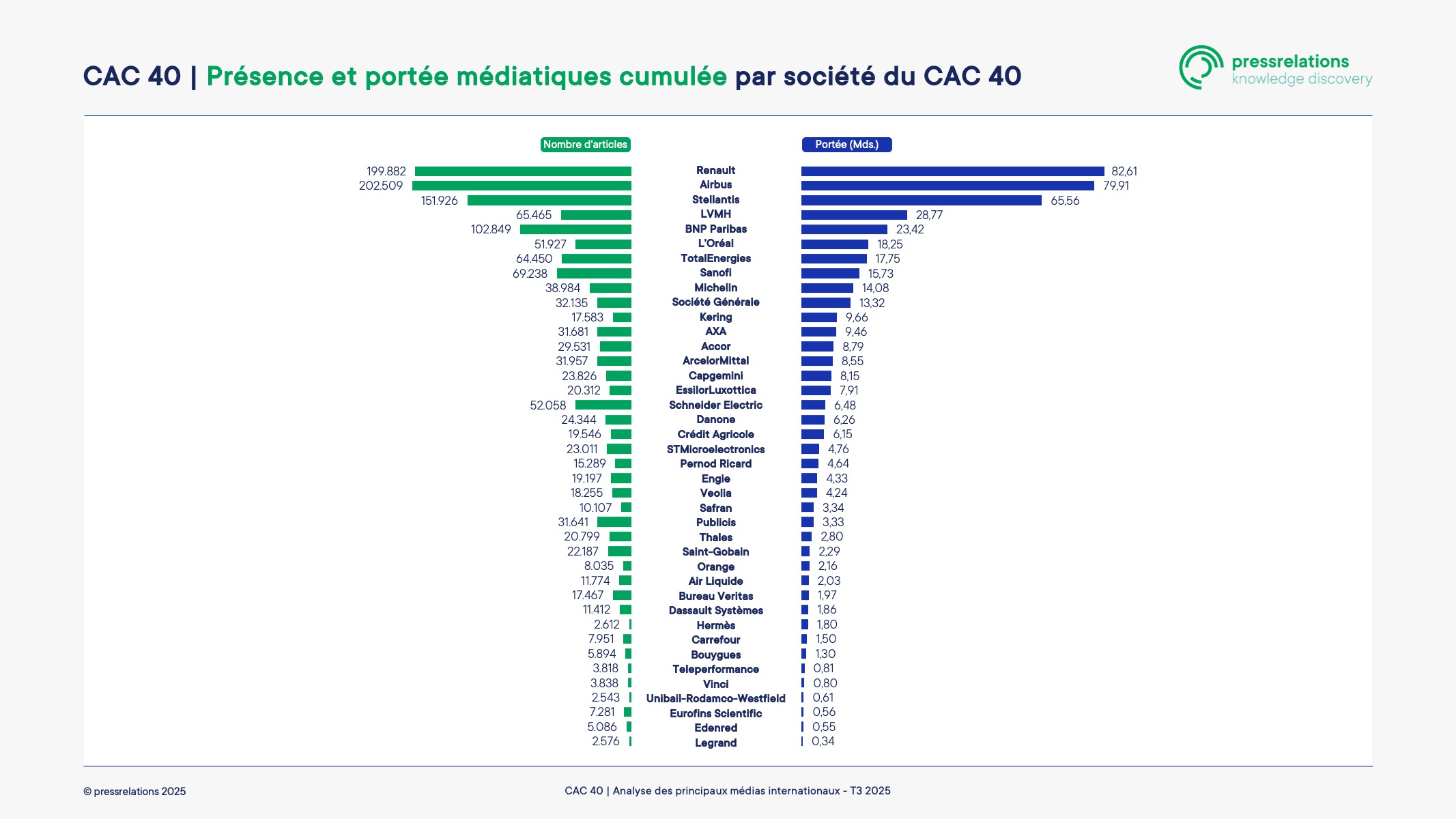 CAC 40 : présence et portée médiatiques par entreprise, avec Renault, Airbus et Stellantis en tête de la portée médiatique au T3 2025.