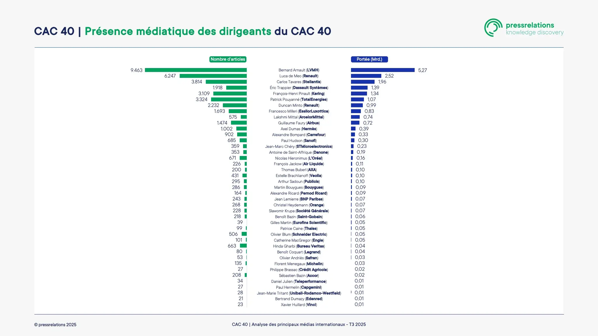 CAC 40 : présence médiatique des dirigeants, avec Bernard Arnault, Luca de Meo et Carlos Tavares en tête au T3 2025.