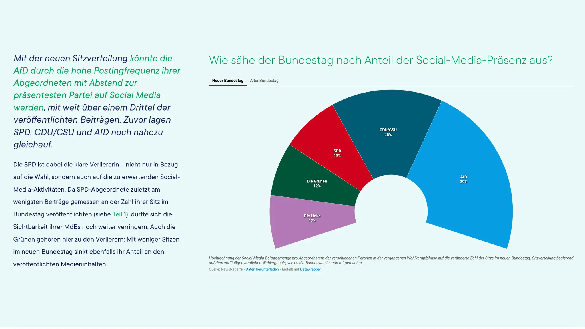 Diagramm zur Social-Media-Präsenz der Parteien im Bundestag mit Text zur möglichen Dominanz der AfD durch erhöhte Postingfrequenz.