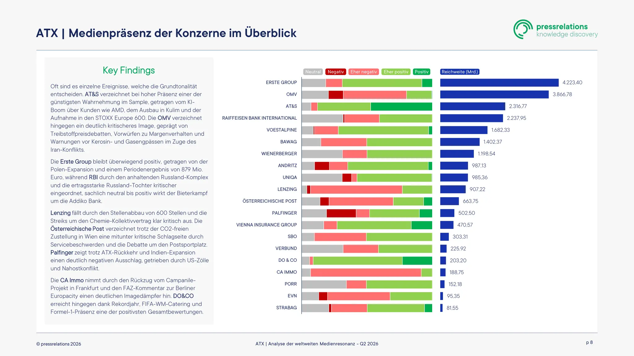 Balkendiagramm zu Tonalität und Reichweite der ATX-Konzerne: Erste Group und OMV erreichen die höchste Reichweite, AT&S die positivste Bewertung