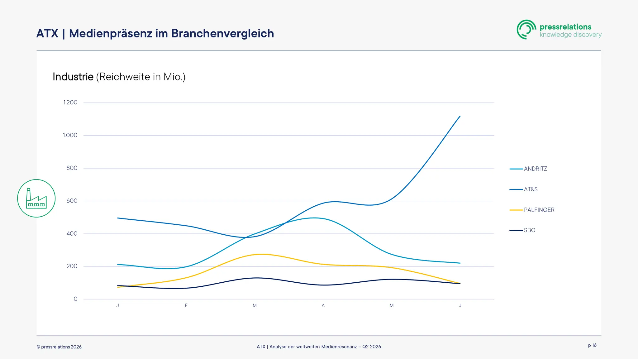 Liniendiagramm der Reichweite von Andritz, AT&S, Palfinger und SBO von Januar bis Juni 2026; AT&S steigt zum Halbjahresende stark an