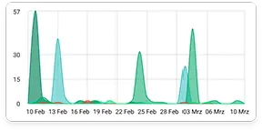 A line graph shows multiple peaks of varying heights.
