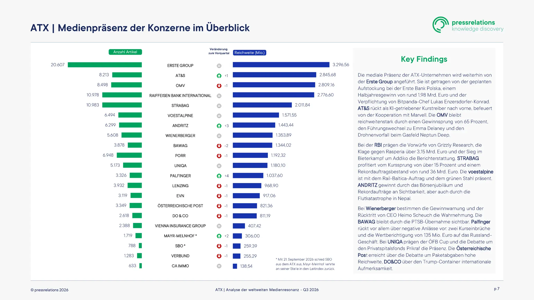 Infografik zur Medienpräsenz der ATX-Unternehmen mit Balkendiagrammen und Key Findings. Enthält Daten zur Reichweite und Artikelanzahl.