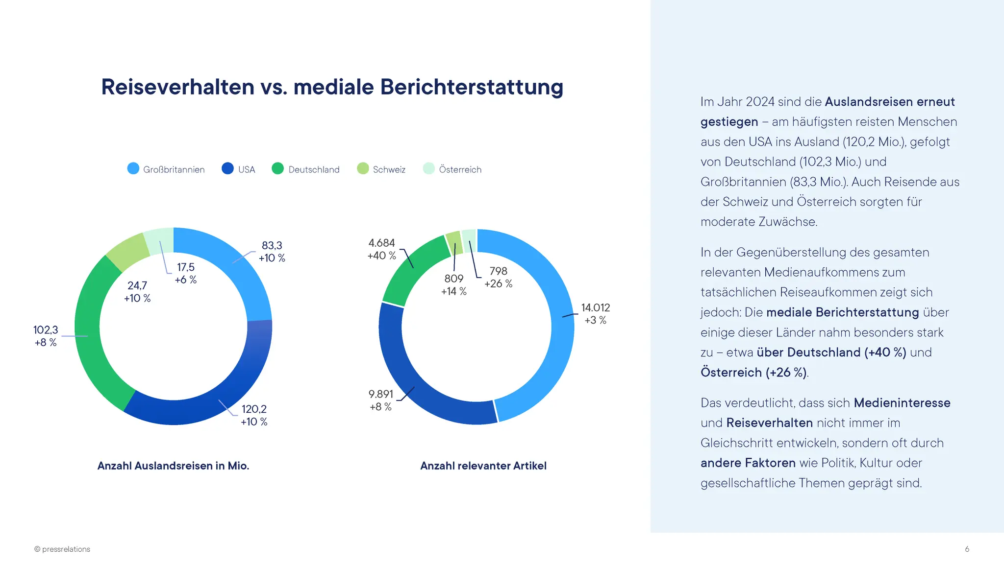 Two pie charts compare international travel numbers and media coverage for the USA, Germany, UK, Switzerland, and Austria.