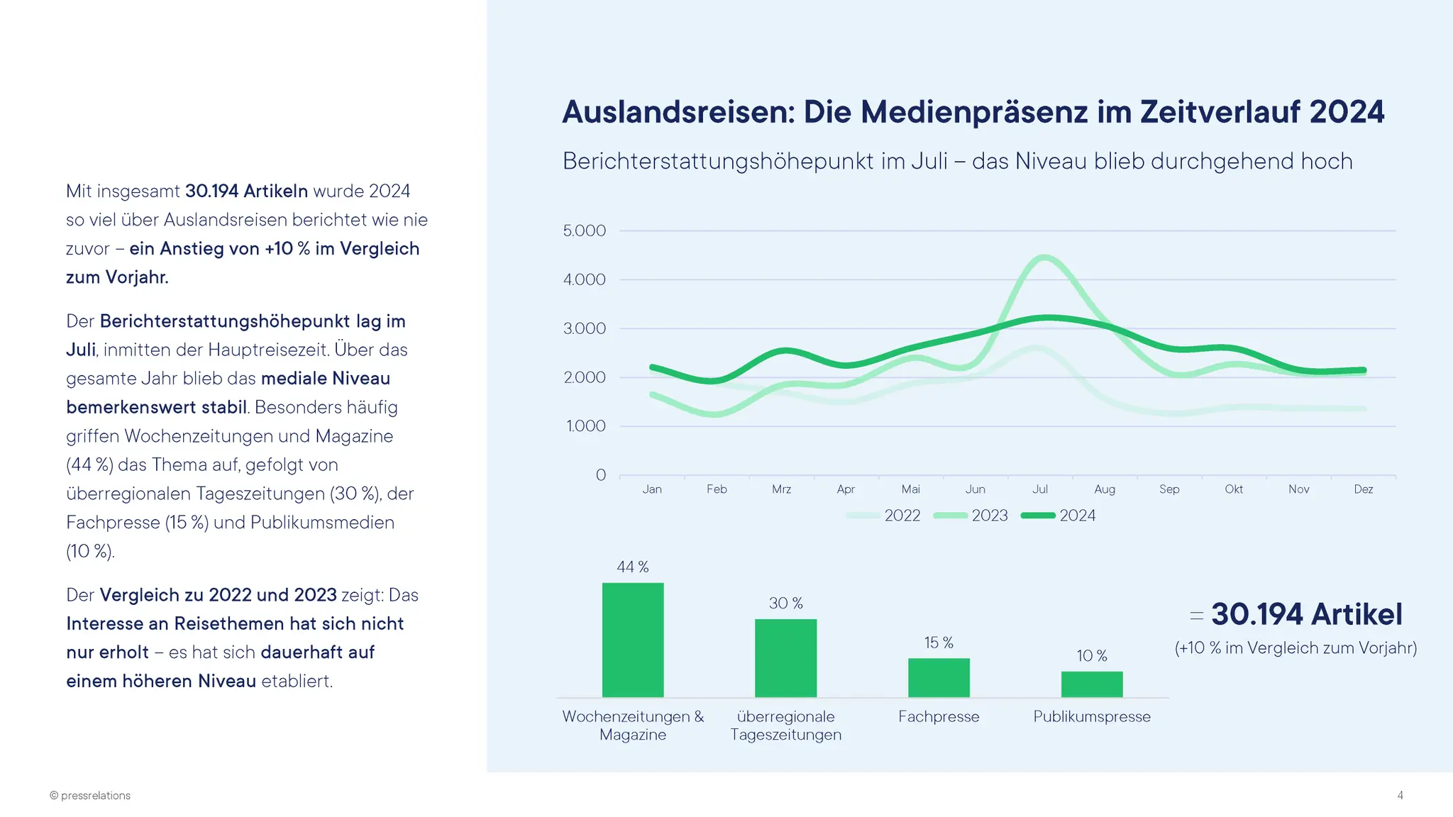 Graph showing media presence on foreign travel in 2024, peaking in July, with 30,194 articles, a 10% increase from the previous year.