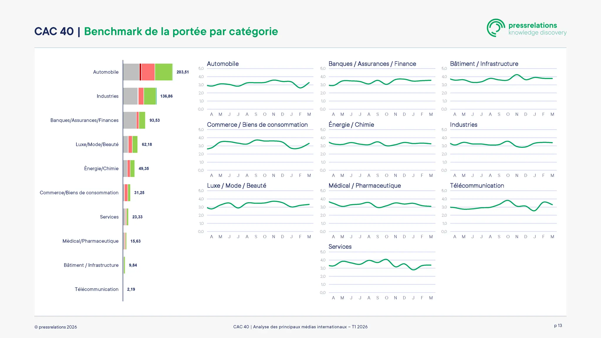 Comparaison de l'audience médiatique potentielle des entreprises du CAC 40 par secteur d'activité. Le secteur automobile affiche l'audience la plus élevée, avec 203,51 milliards de contacts, suivi par l'industrie, avec 136,86 milliards, puis par la banque, l'assurance et les services financiers, avec 93,53 milliards. Dix graphiques linéaires illustrent l'évolution mensuelle de l'audience par secteur.