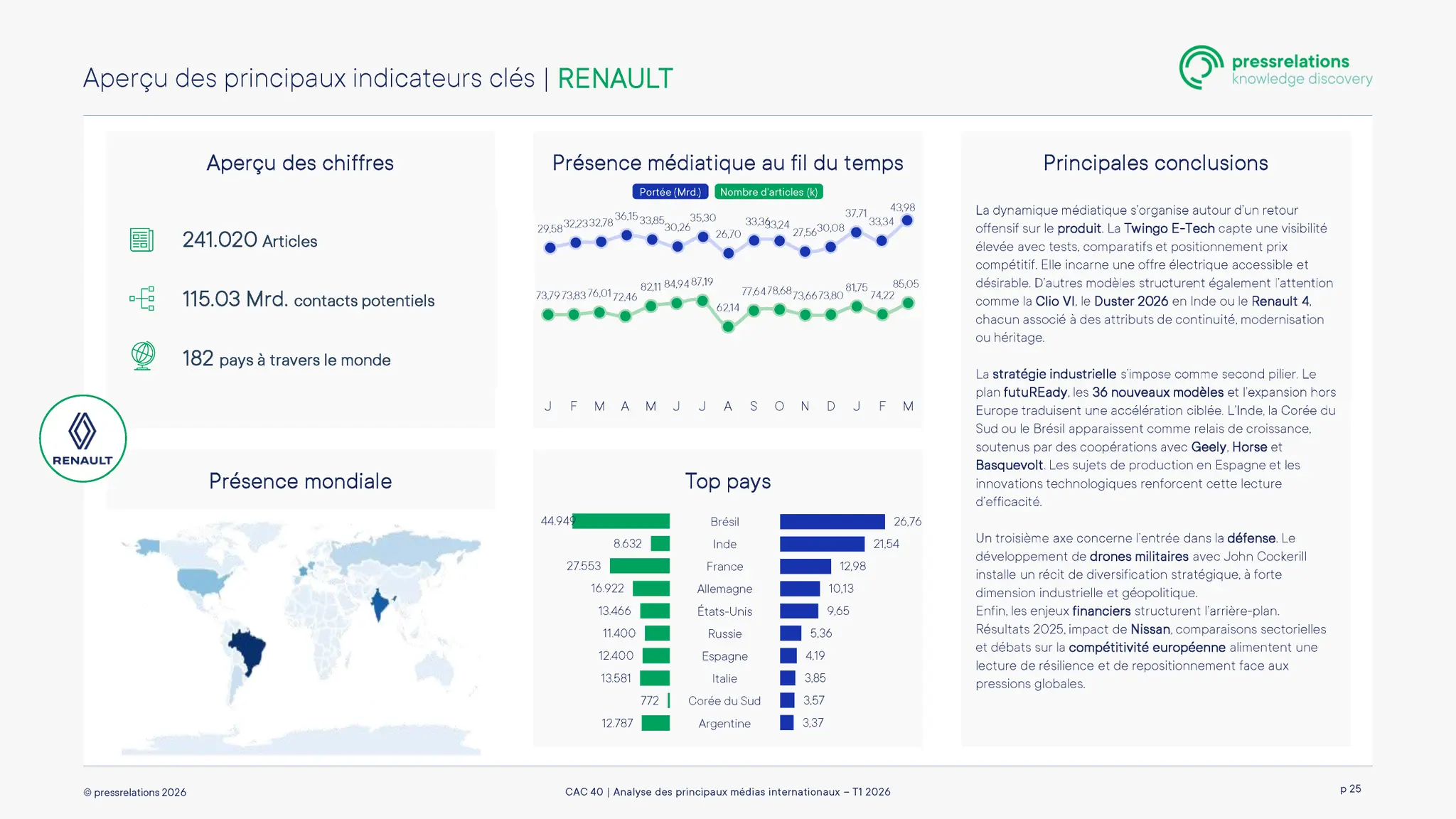 Tableau de bord sur la présence médiatique internationale de Renault : 241 020 articles, 115,03 milliards de contacts potentiels et une couverture médiatique dans 182 pays. Le graphique présente l'évolution dans le temps de l'audience et du nombre d'articles, une carte du monde ainsi que le Brésil, l'Inde et la France, qui constituent les principaux marchés. À droite, les nouveautés produits, la stratégie de croissance internationale, les activités dans le domaine de la défense et les thèmes financiers sont regroupés en tant que principaux moteurs médiatiques.