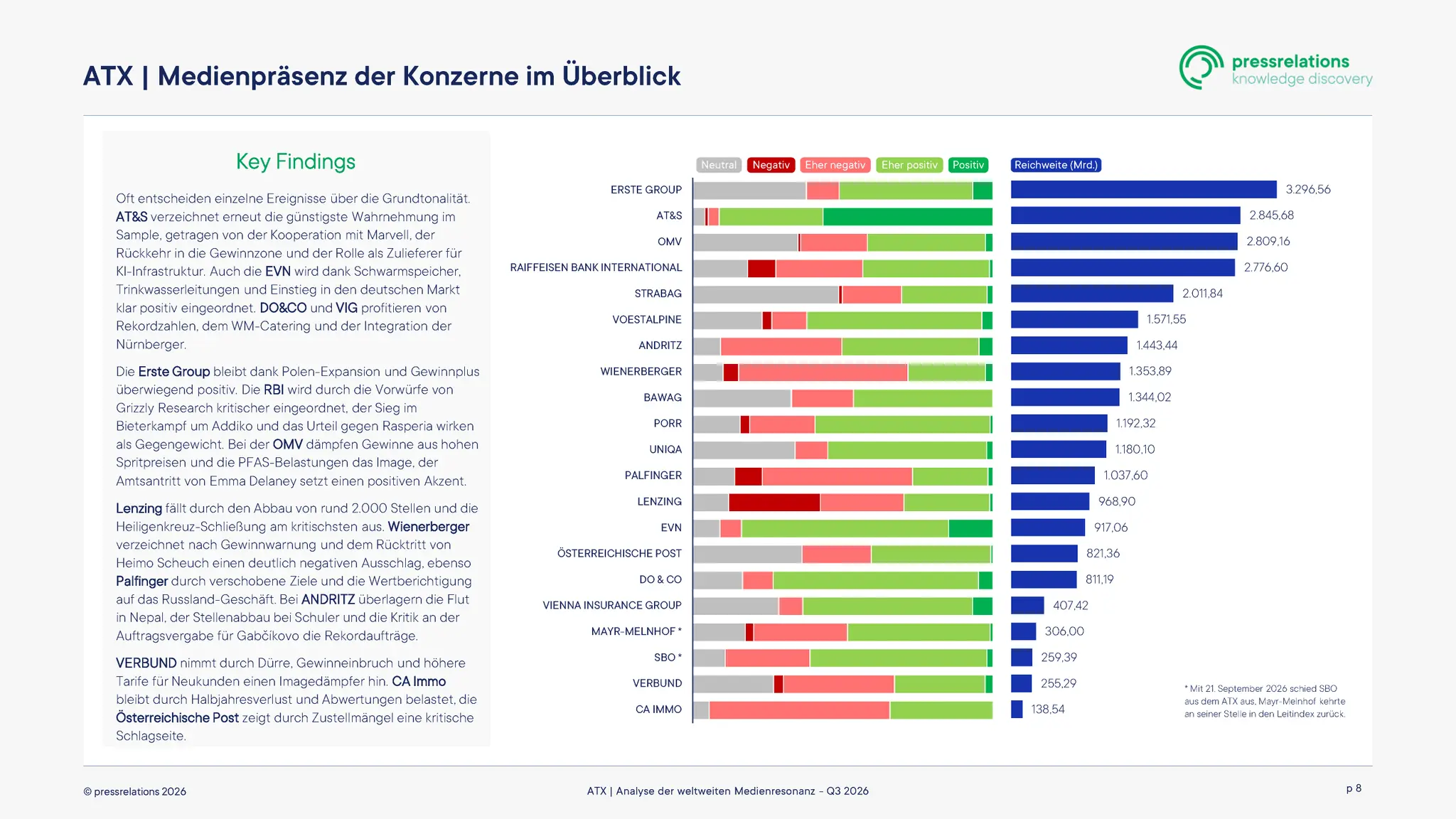 Grafik zeigt Medienpräsenz von Konzernen im ATX mit Farbcodierung für Sentiment und Reichweite in Milliarden. Key Findings erläutert im Text.