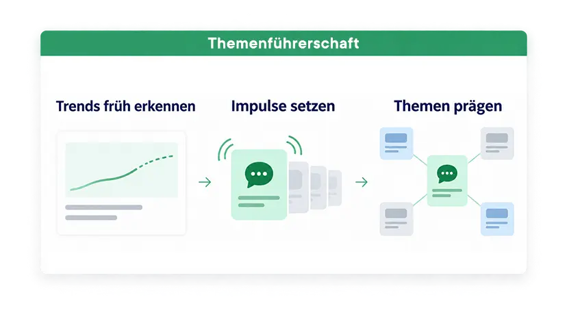 Diagramm zur Themenführerschaft mit den Schritten: Trends früh erkennen, Impulse setzen und Themen prägen.