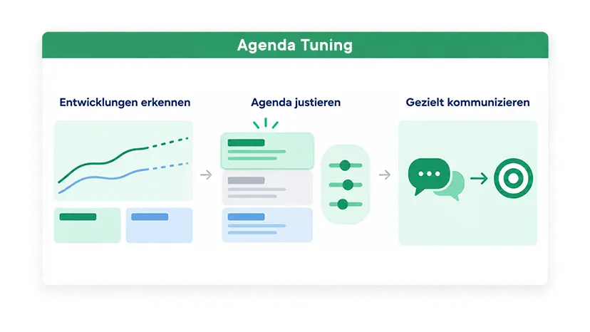 Infografik mit den Schritten: Entwicklungen erkennen, Agenda justieren, gezielt kommunizieren, mit Symbolen für jeden Schritt.