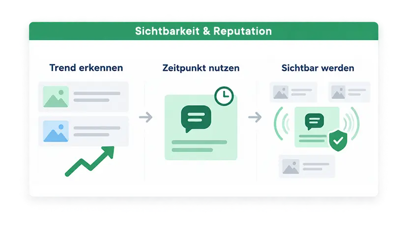 Diagramm über Erkennung von Trends, Nutzung des richtigen Zeitpunkts und Steigerung der Sichtbarkeit zur Verbesserung von Reputation.