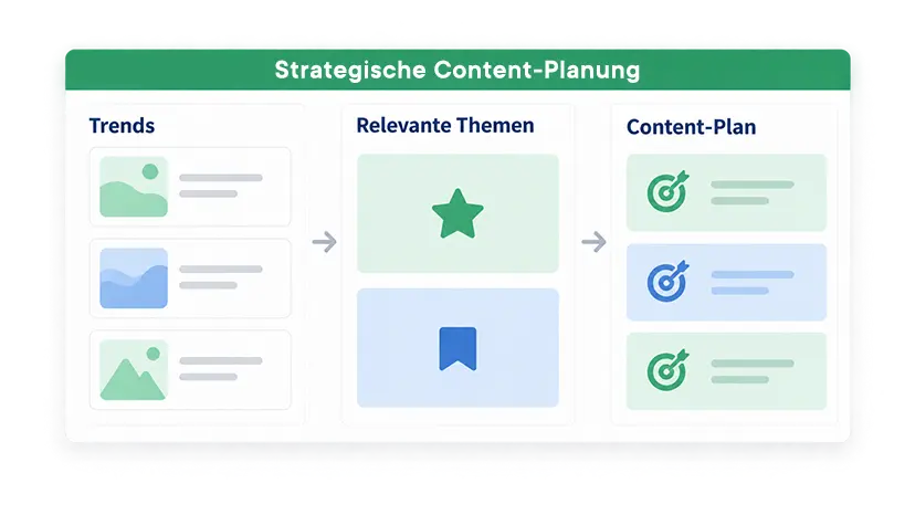Diagramm der strategischen Content-Planung mit Phasen für Trends, relevante Themen und Content-Plan.