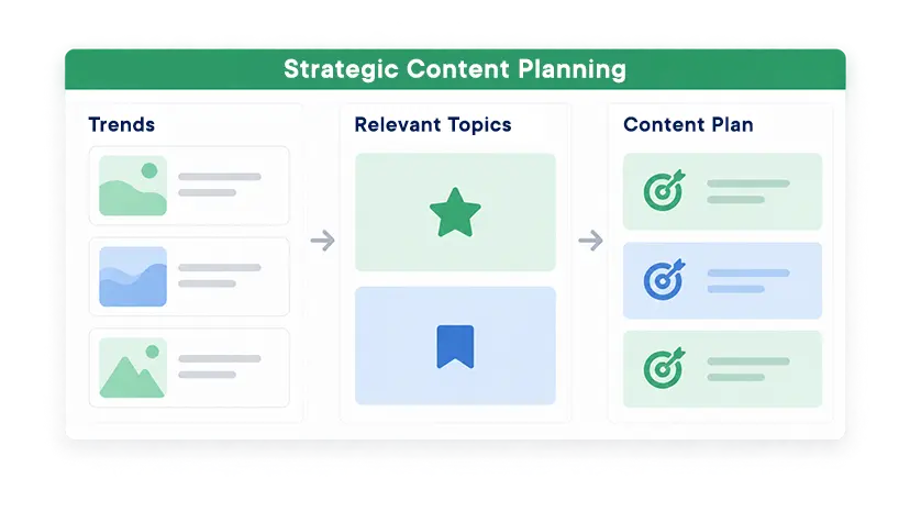 Diagramm zur strategischen Content-Planung mit den Schritten Trends, relevante Themen und Content-Plan.