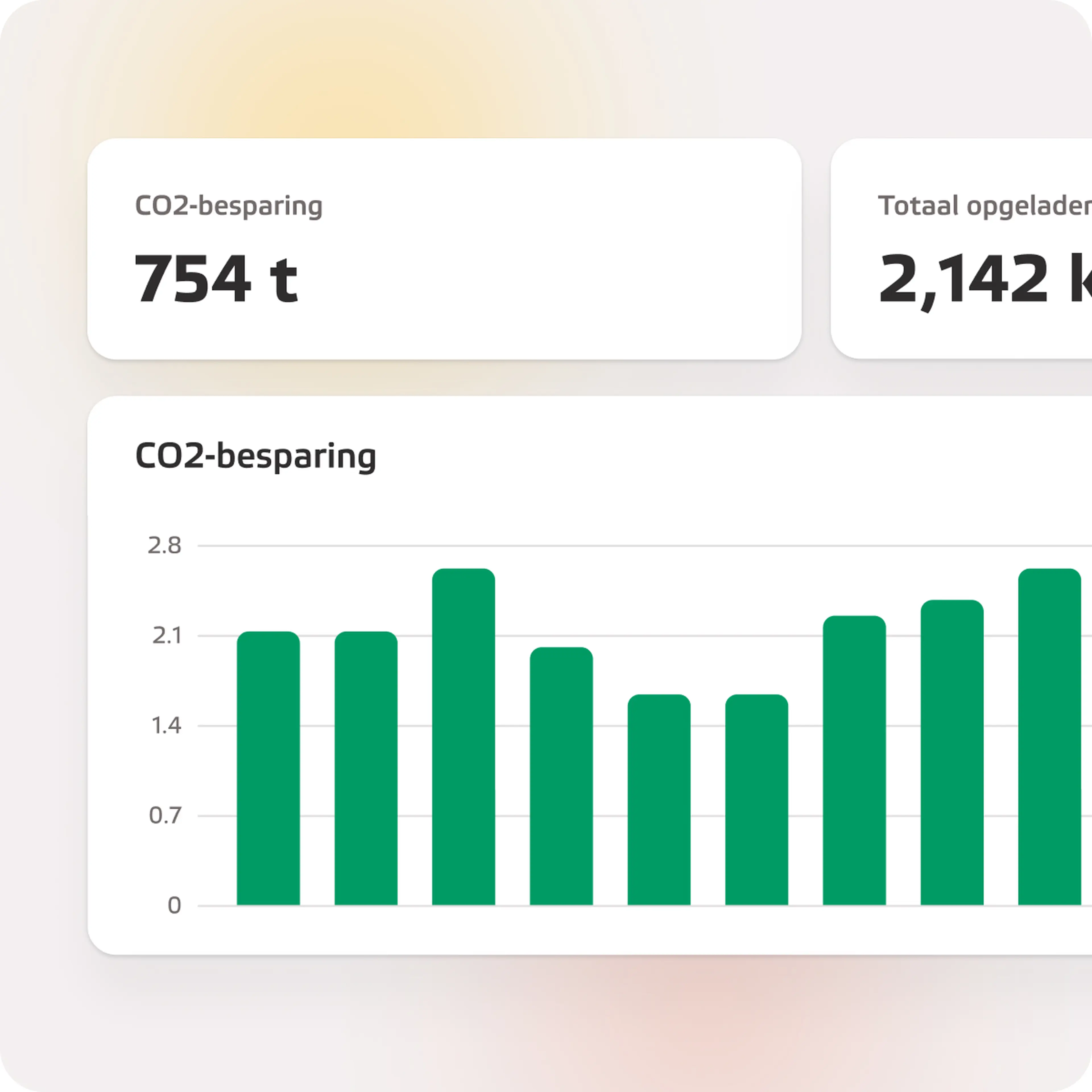 Grafiek in Chargemanager met de CO2-besparing en het totaal opgeladen vermogen