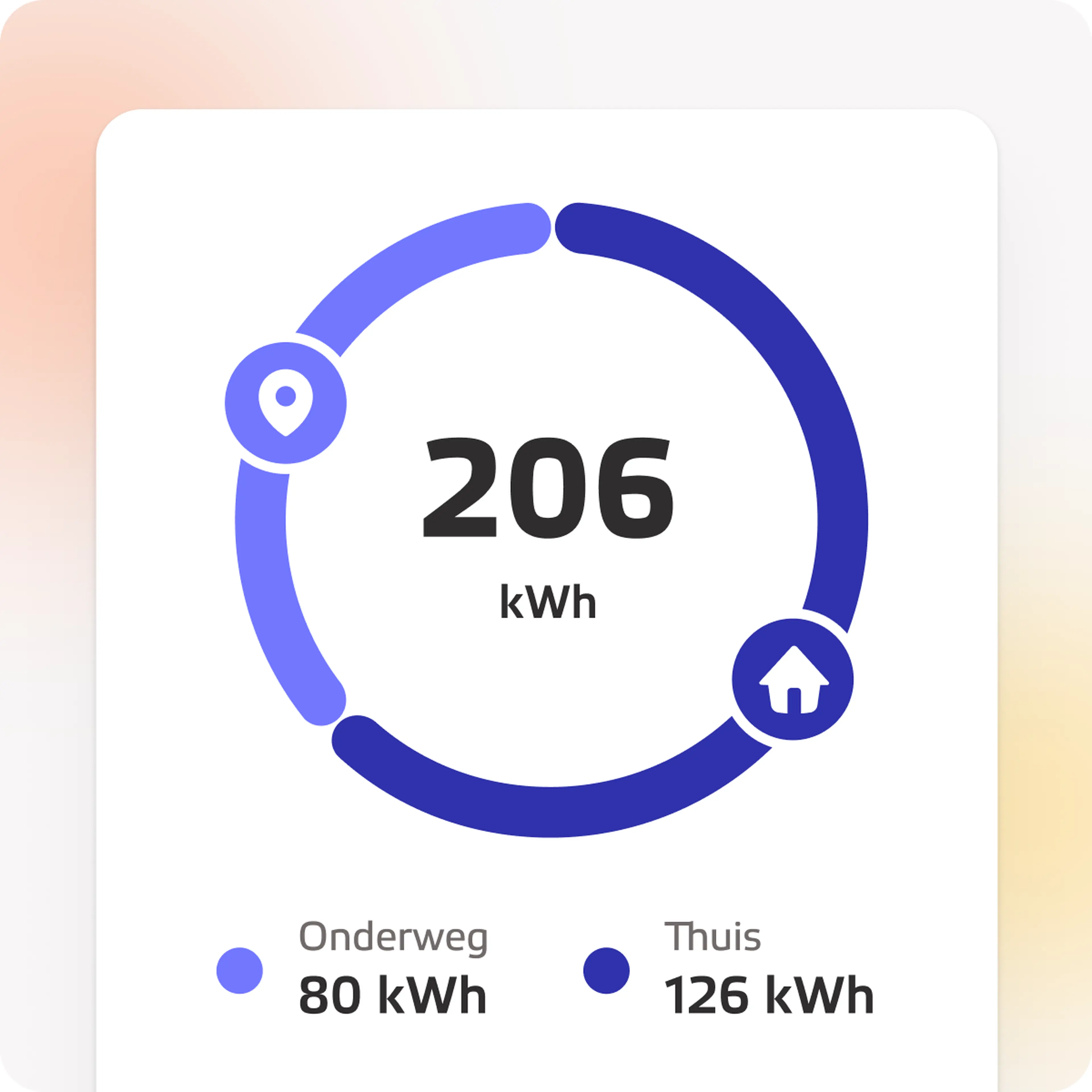 Maandoverzicht in My Eneco eMobility met het verbruik thuis en onderweg