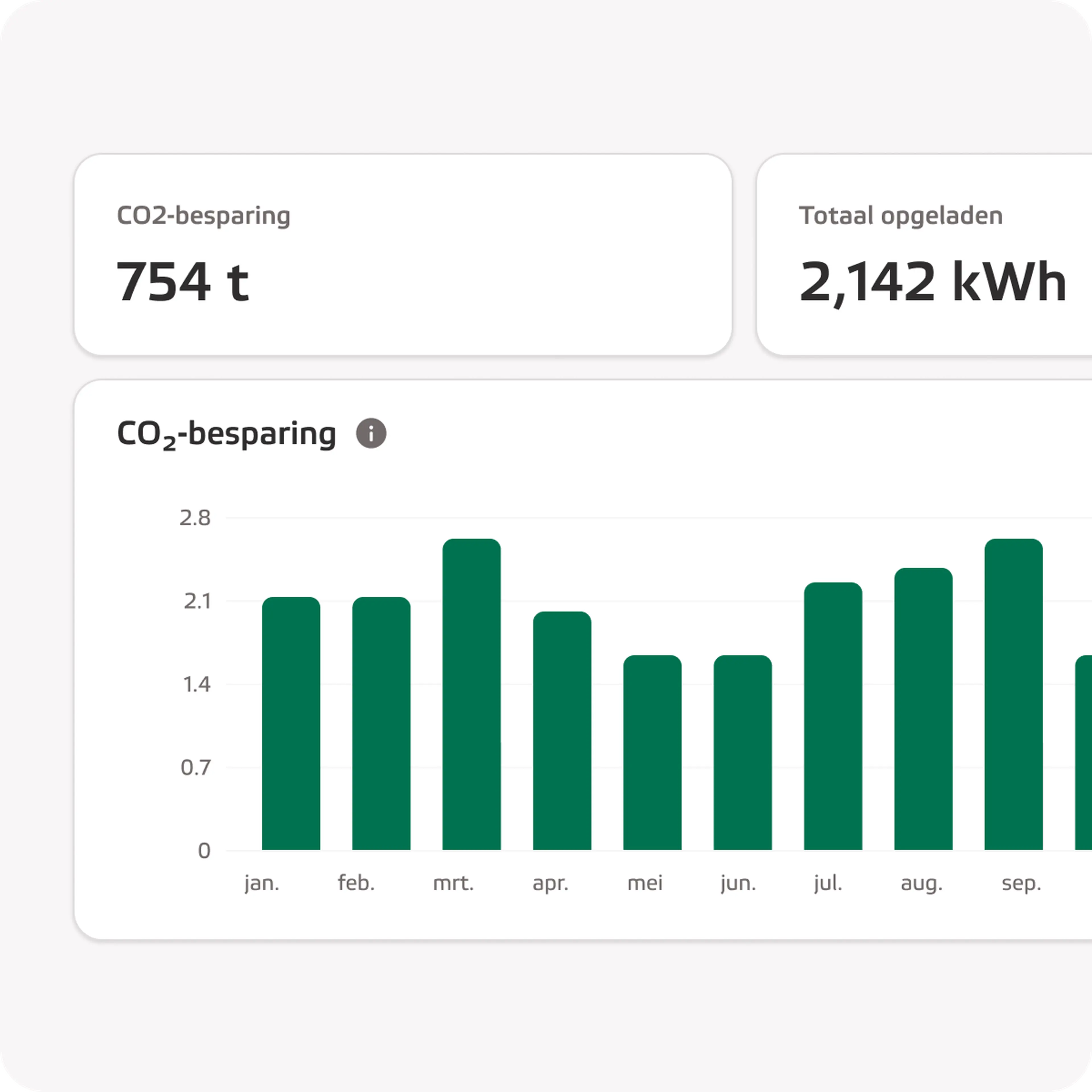Chargemanager met de CO2-besparing en het totaal opgeladen vermogen