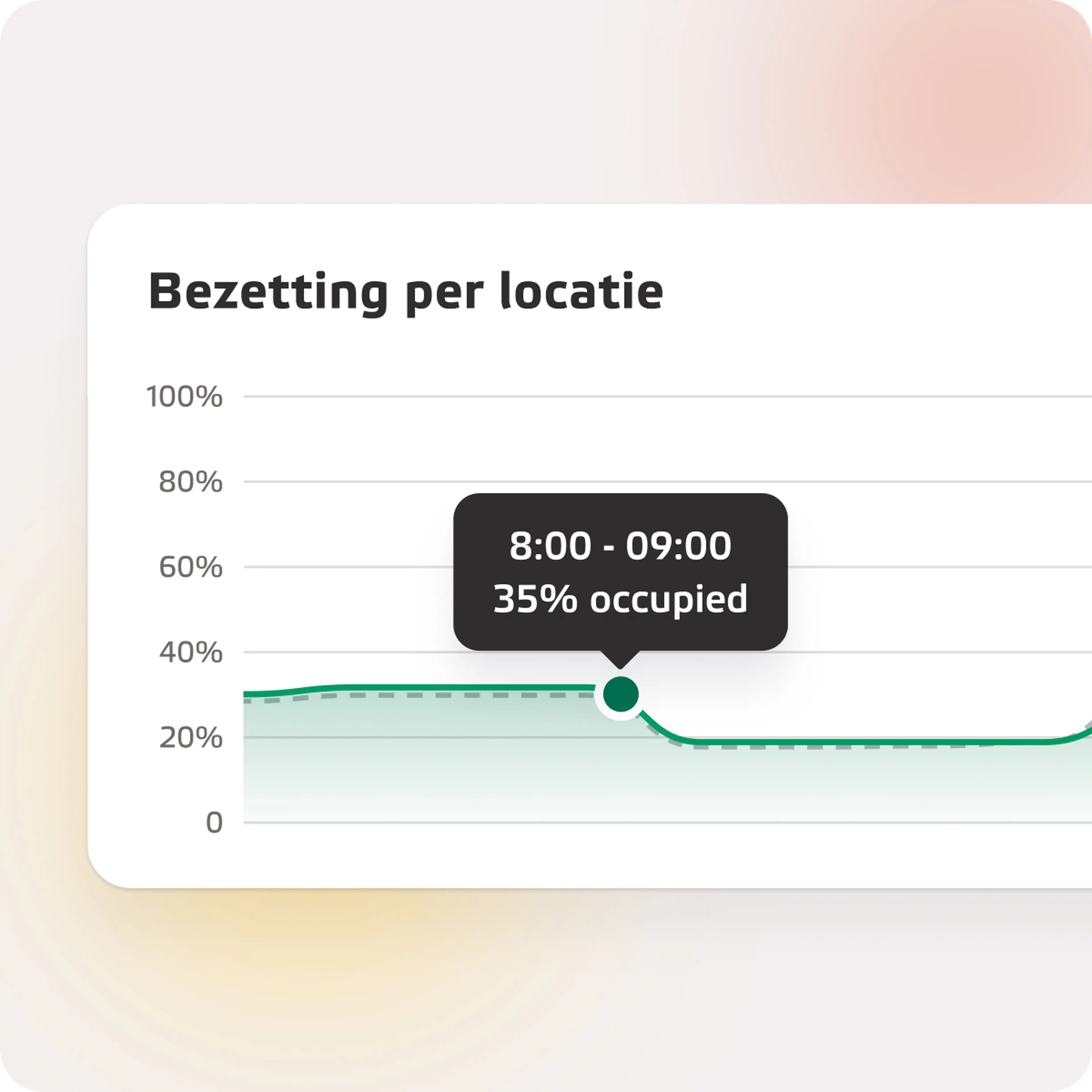 Grafiek in Chargemanager met de bezetting per locatie per uur