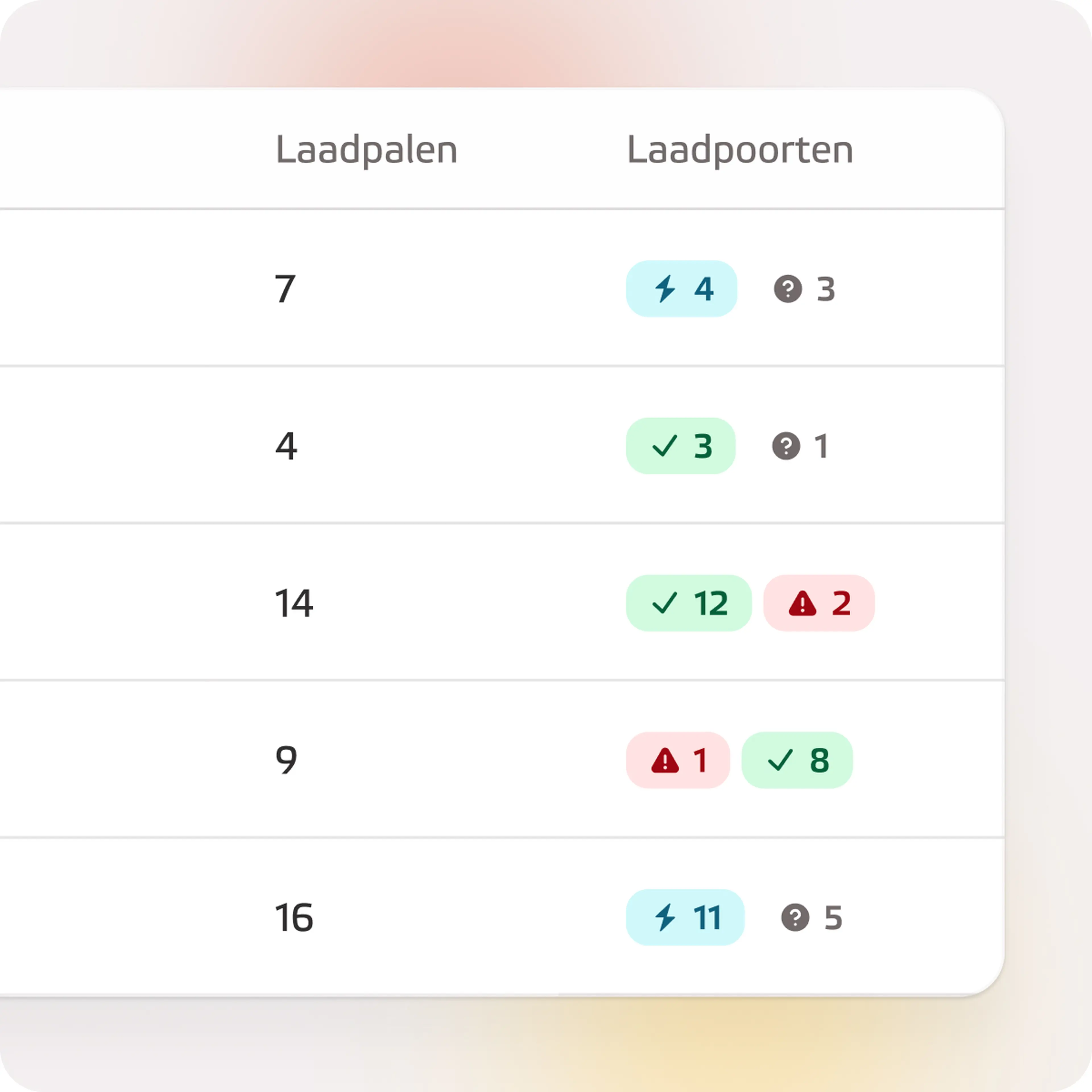 Overzicht in Chargemanager met de status van laadpalen en laadpoorten per locatie