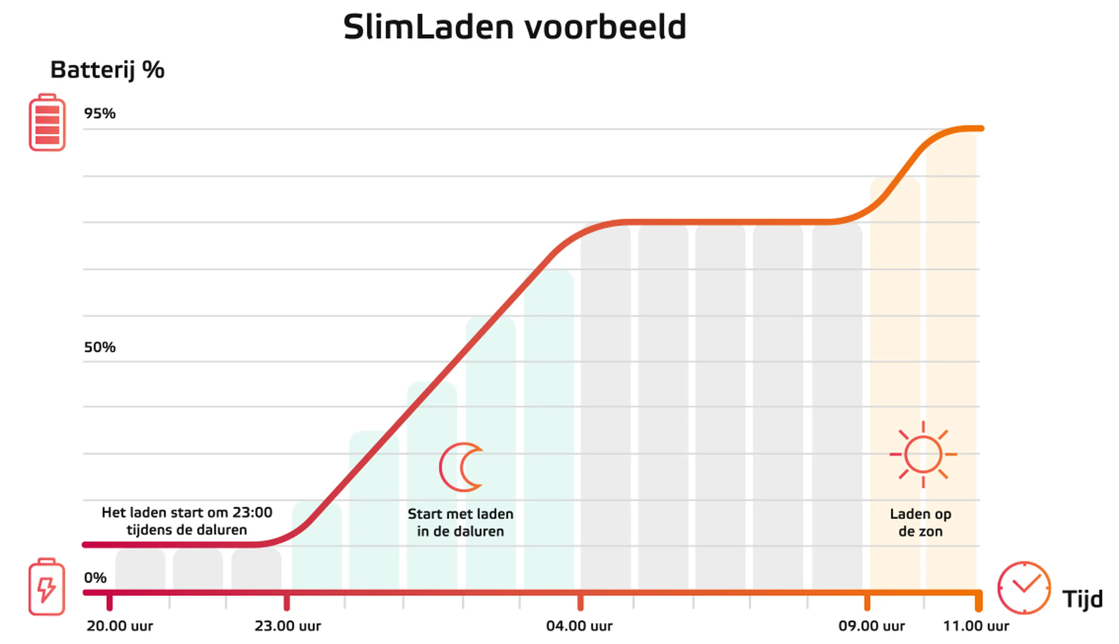 SlimLaden grafiek