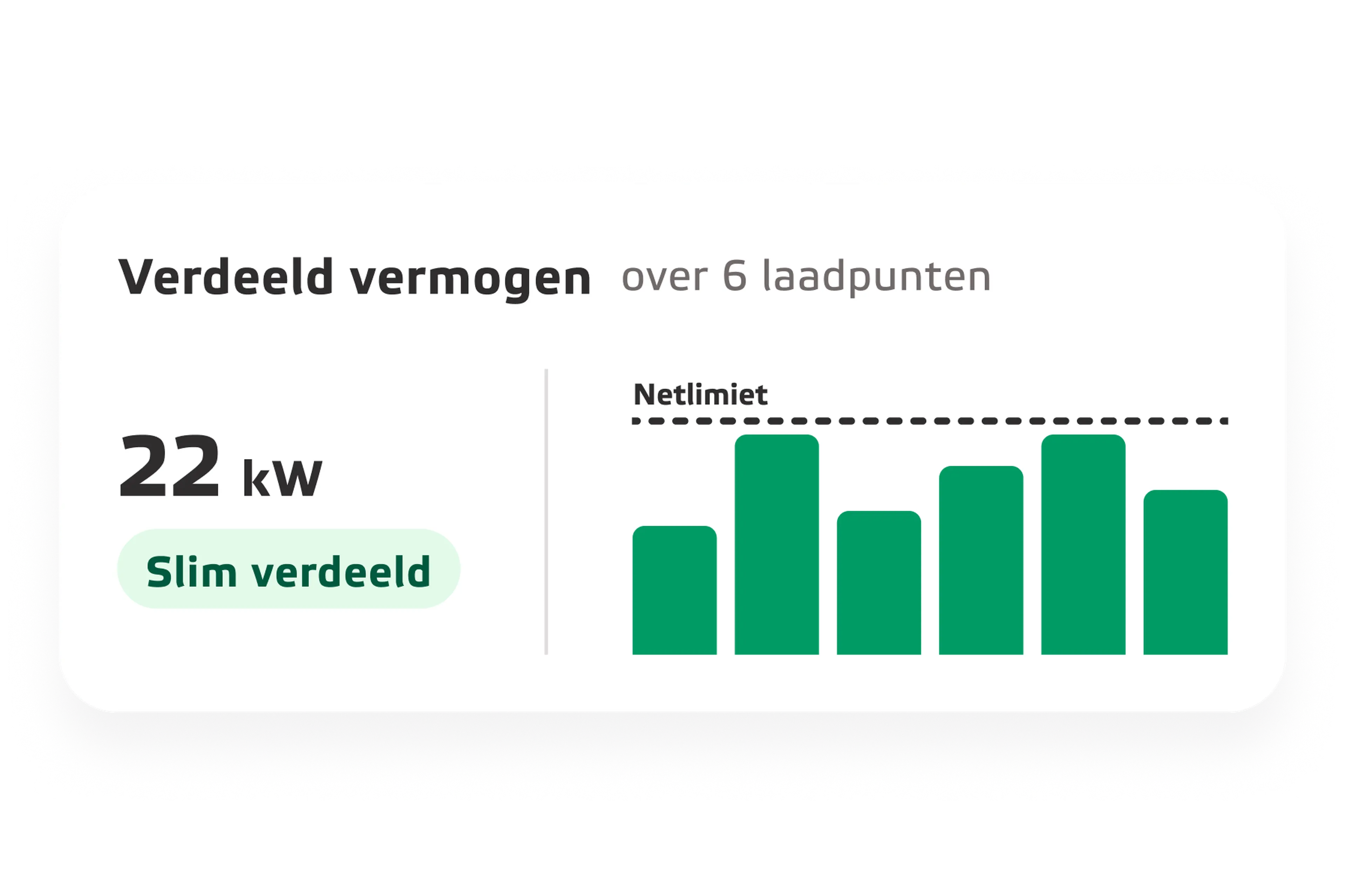 Grafiek met het verdeelde laadvermogen over zes laadpunten