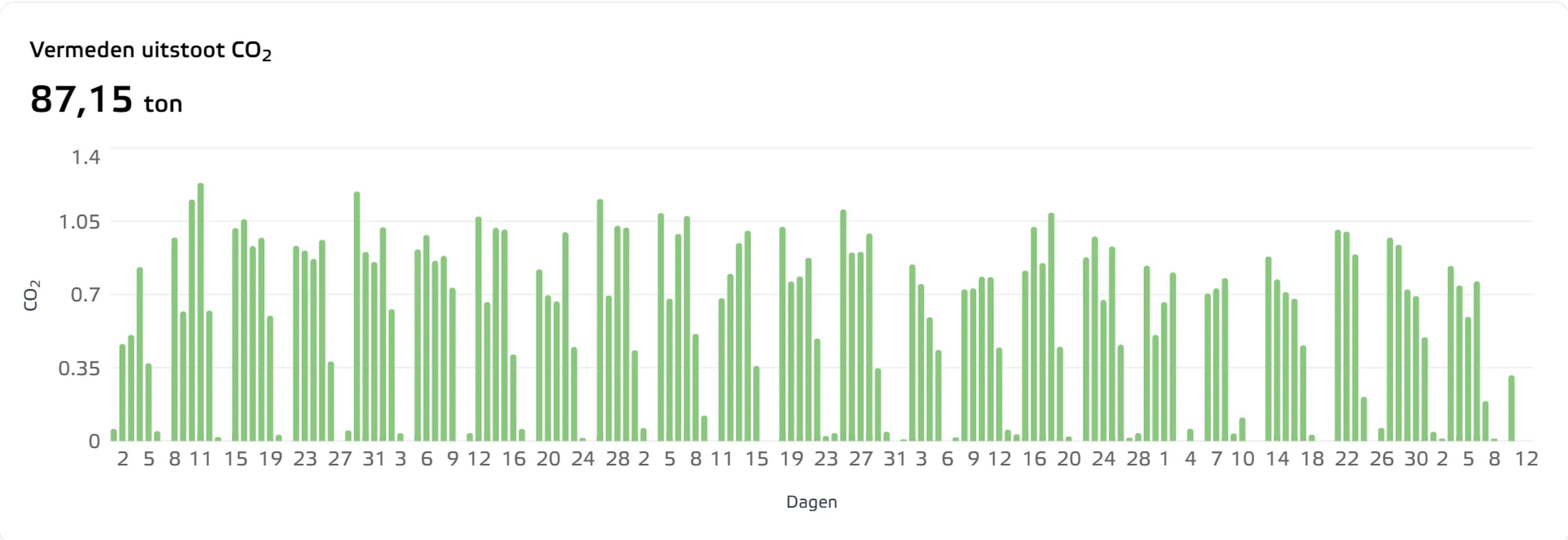 Vermeden CO2 uitstoot ChargeManager NL