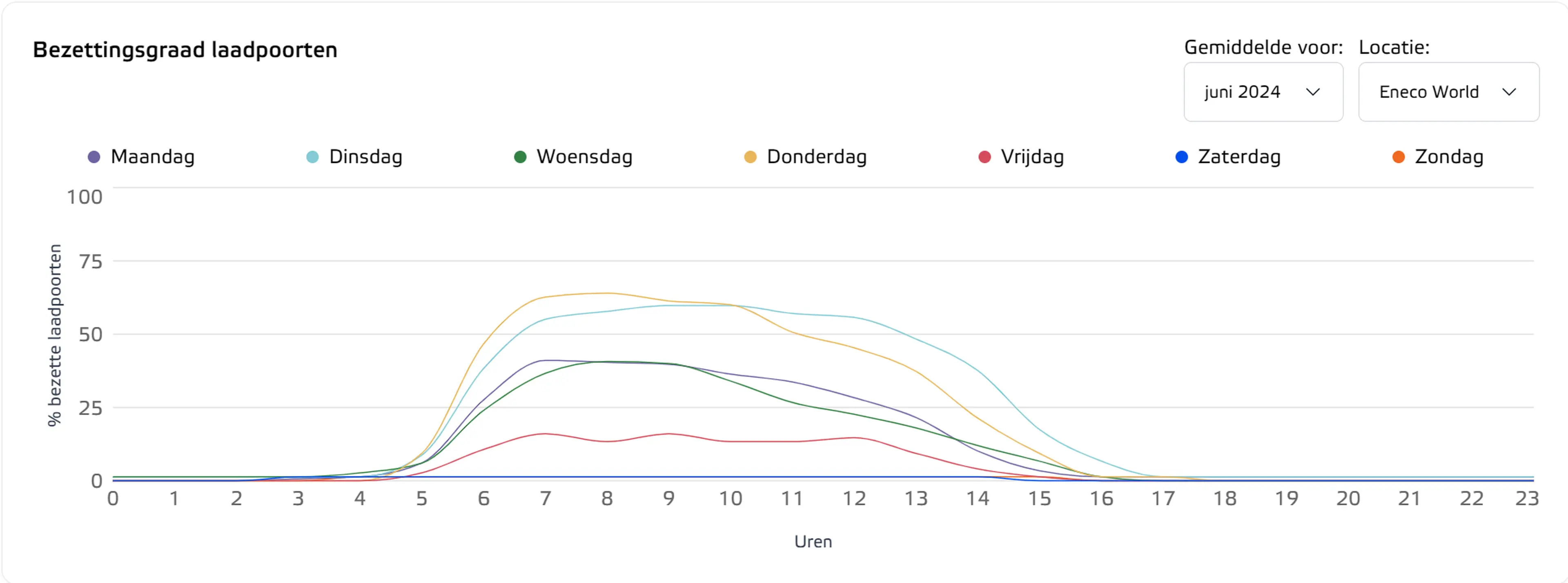 Bezettingsgraad ChargeManager NL