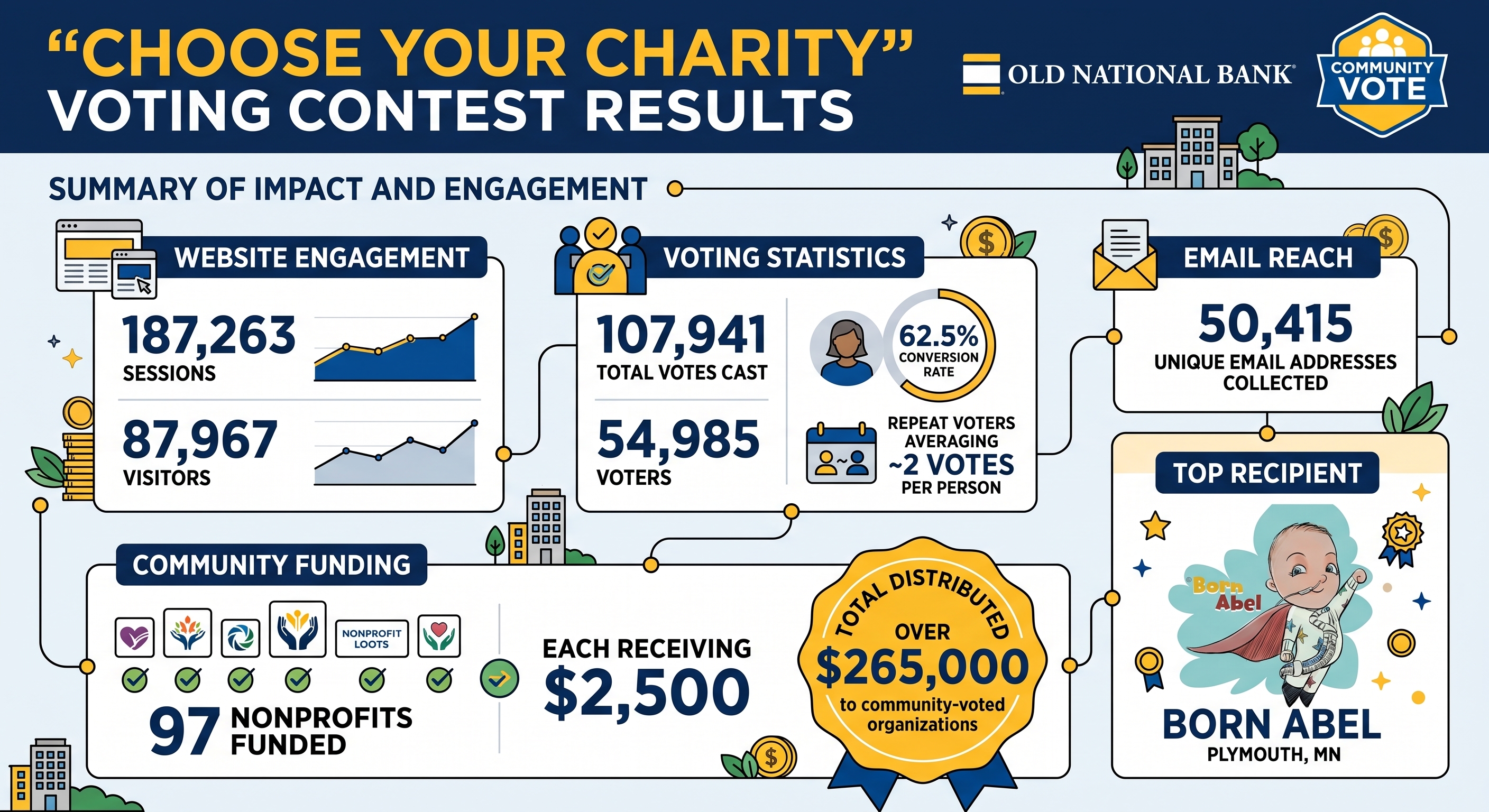 Choose Your Charity Results Infographic