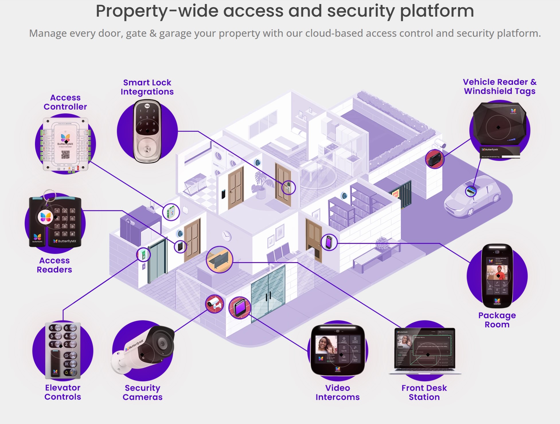 ButterflyMX Access Control System
