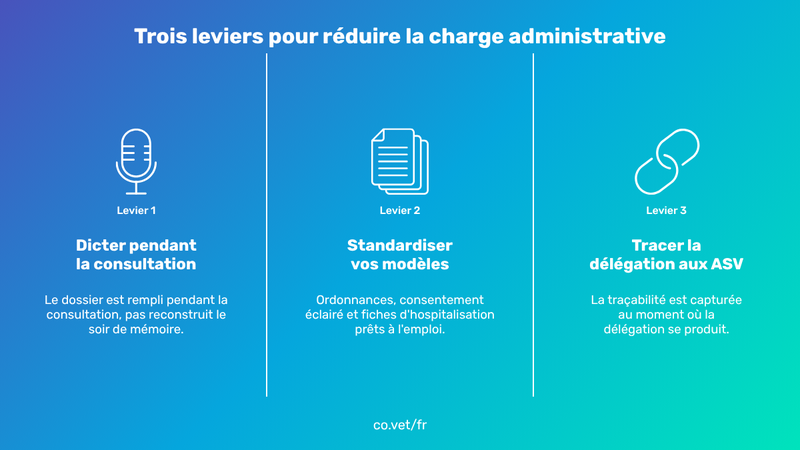 Une infographie en français intitulée « Trois leviers pour réduire la charge administrative » présentant trois stratégies : dicter pendant les consultations, standardiser les modèles de documents et suivre la délégation des tâches aux assistants vétérinaires.