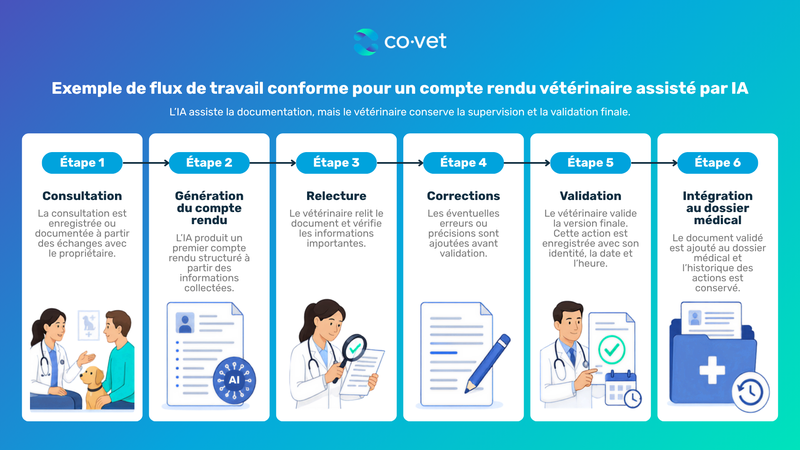 Flux de travail conforme pour l’utilisation de l’IA dans la documentation vétérinaire. Le processus comprend six étapes : consultation avec le propriétaire de l’animal, génération automatique d’un compte rendu par l’IA, relecture par le vétérinaire, corrections éventuelles, validation finale avec identité et horodatage, puis intégration du document dans le dossier médical avec conservation de l’historique des actions. Le schéma met en avant la supervision humaine à chaque étape afin de garantir la traçabilité des informations et la conformité du dossier médical vétérinaire.