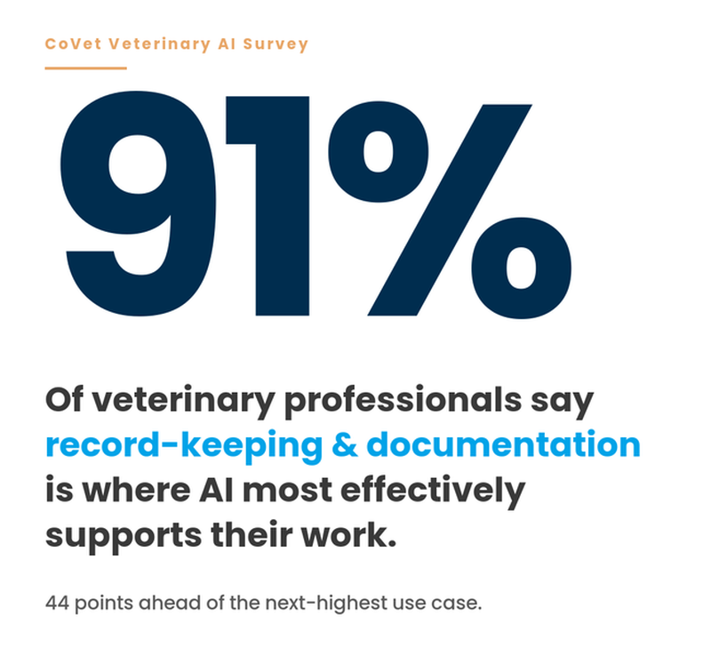 Survey shows 91% of veterinary professionals find AI most effective in record-keeping and documentation, leading by 44 points.