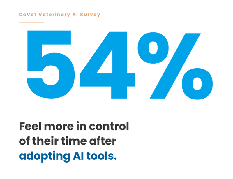 Survey shows 54% of veterinarians feel more in control of their time after adopting AI tools.