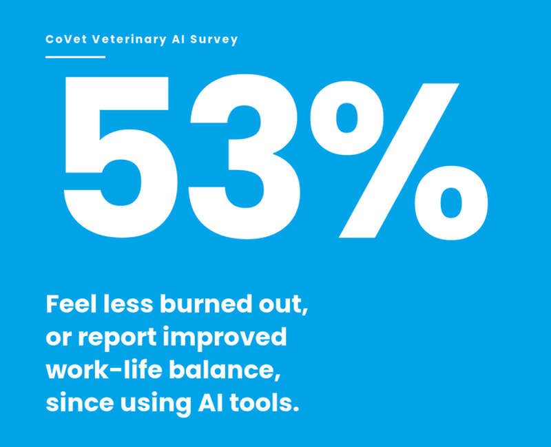 Blue background with text: "CoVet Veterinary AI Survey, 53% feel less burned out or report improved work-life balance since using AI tools."