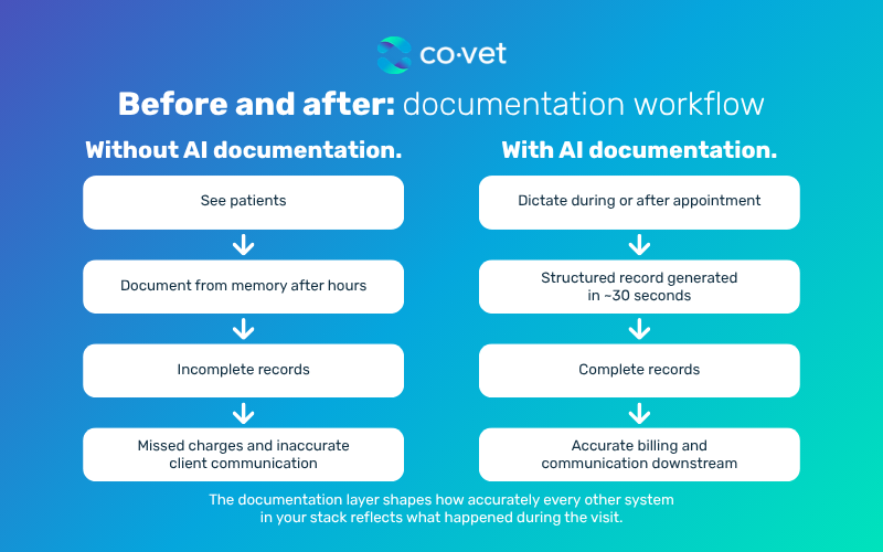 An informational graphic from co.vet titled "Before and after: documentation workflow" compares traditional veterinary record-keeping with an AI-integrated process. The "Without AI" workflow illustrates a path of seeing patients and documenting from memory after hours, which results in incomplete records, missed charges, and inaccurate communication. In contrast, the "With AI" workflow shows vets dictating during or after appointments, allowing a structured record to be generated in approximately 30 seconds; this leads to complete records and accurate downstream billing. A footer emphasizes that the documentation layer determines how accurately a practice's entire software stack reflects the reality of patient visits.