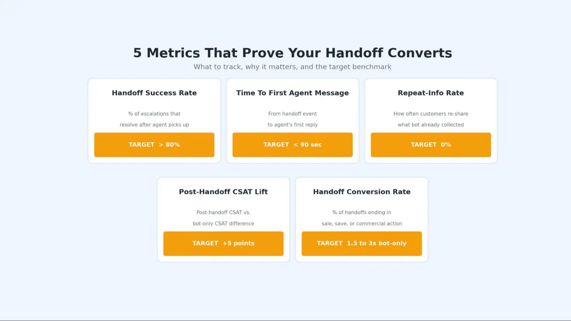 The 5 KPIs that show whether your handoff is converting or leaking.