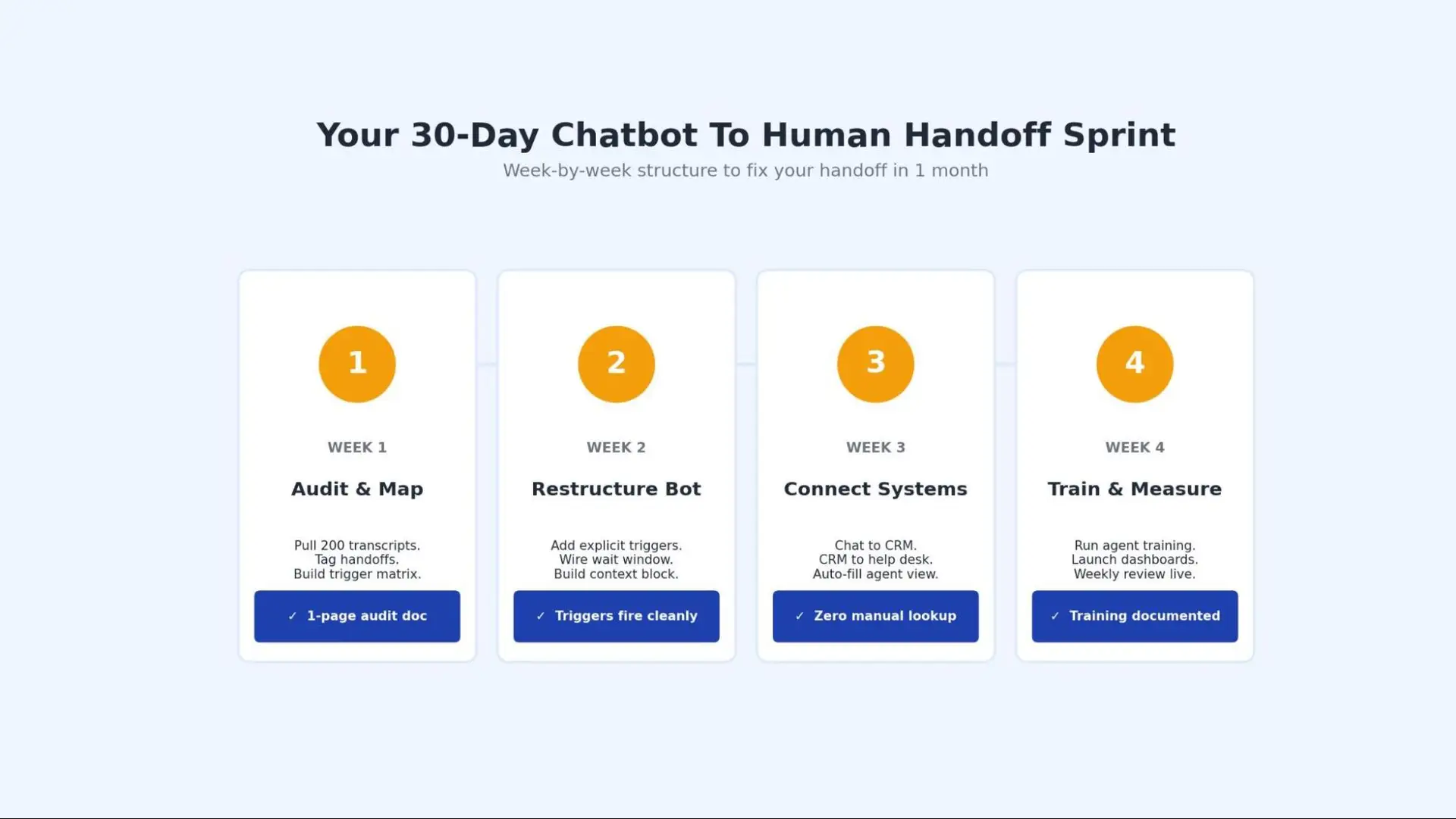Week-by-week sprint structure for fixing your handoff flow in 30 days.